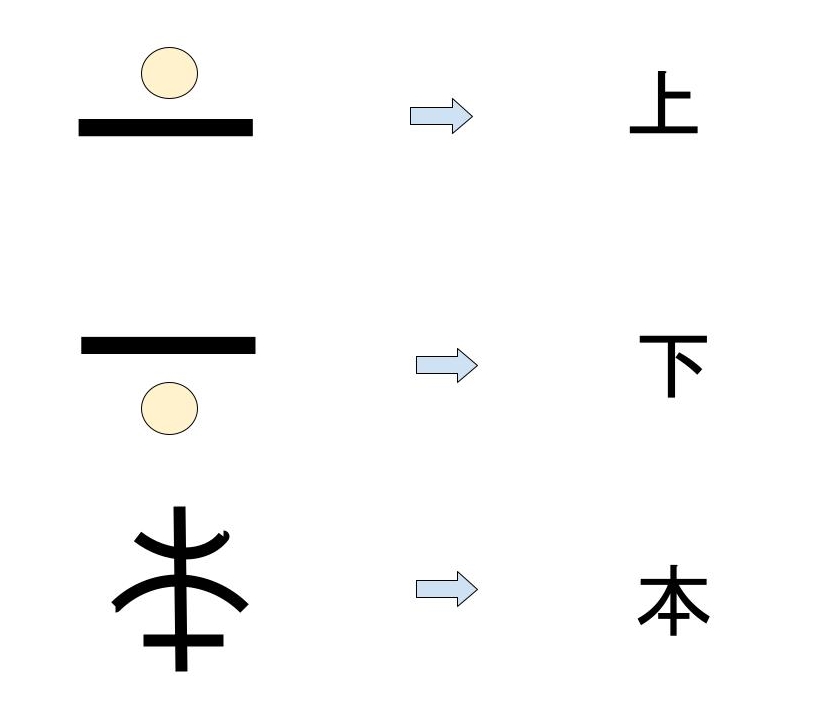 指事文字の見本